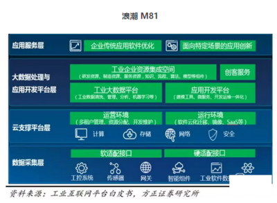 工業互聯網數據服務崛起 2018年，16家巨頭如何引領紅利爆發？